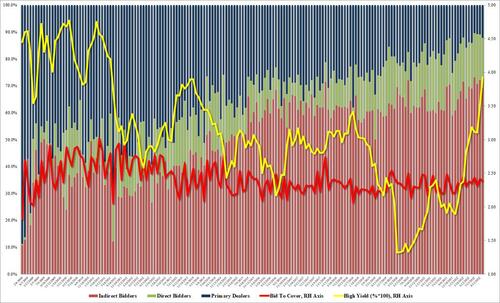 Subpar 30Y Auction Tails As Foreign Buyers Stay Away